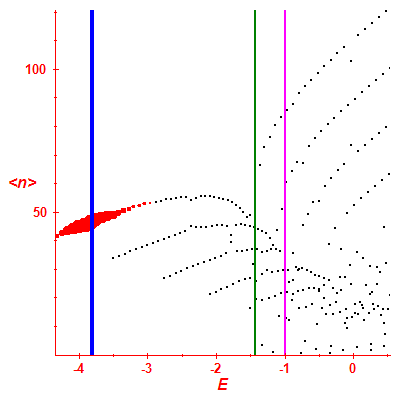 Peres lattice <N>